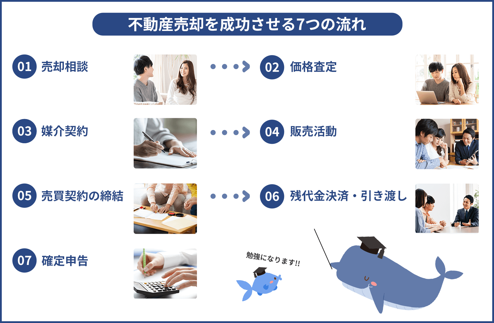 不動産売却を成功される7つの流れ