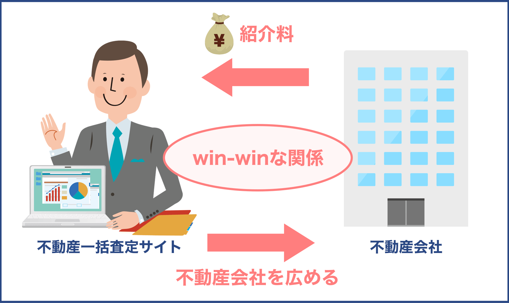 不動産一括査定サイトが無料の理由は？