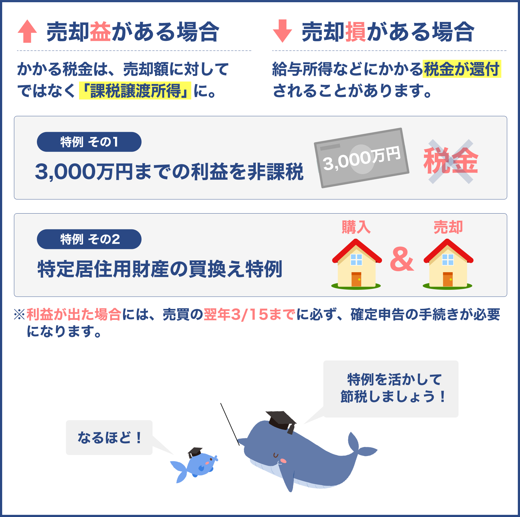 3000万円　売却益　売却損　課税