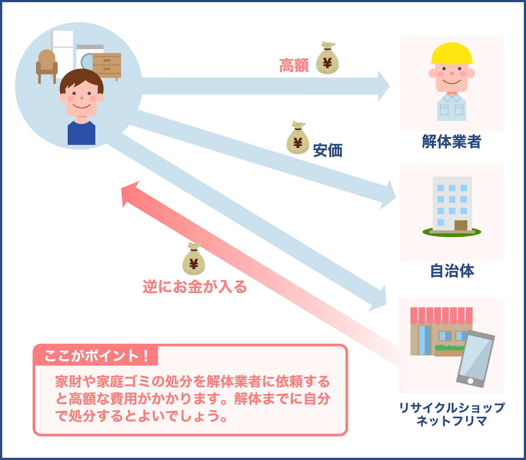 解体費用を安く抑えるポイント