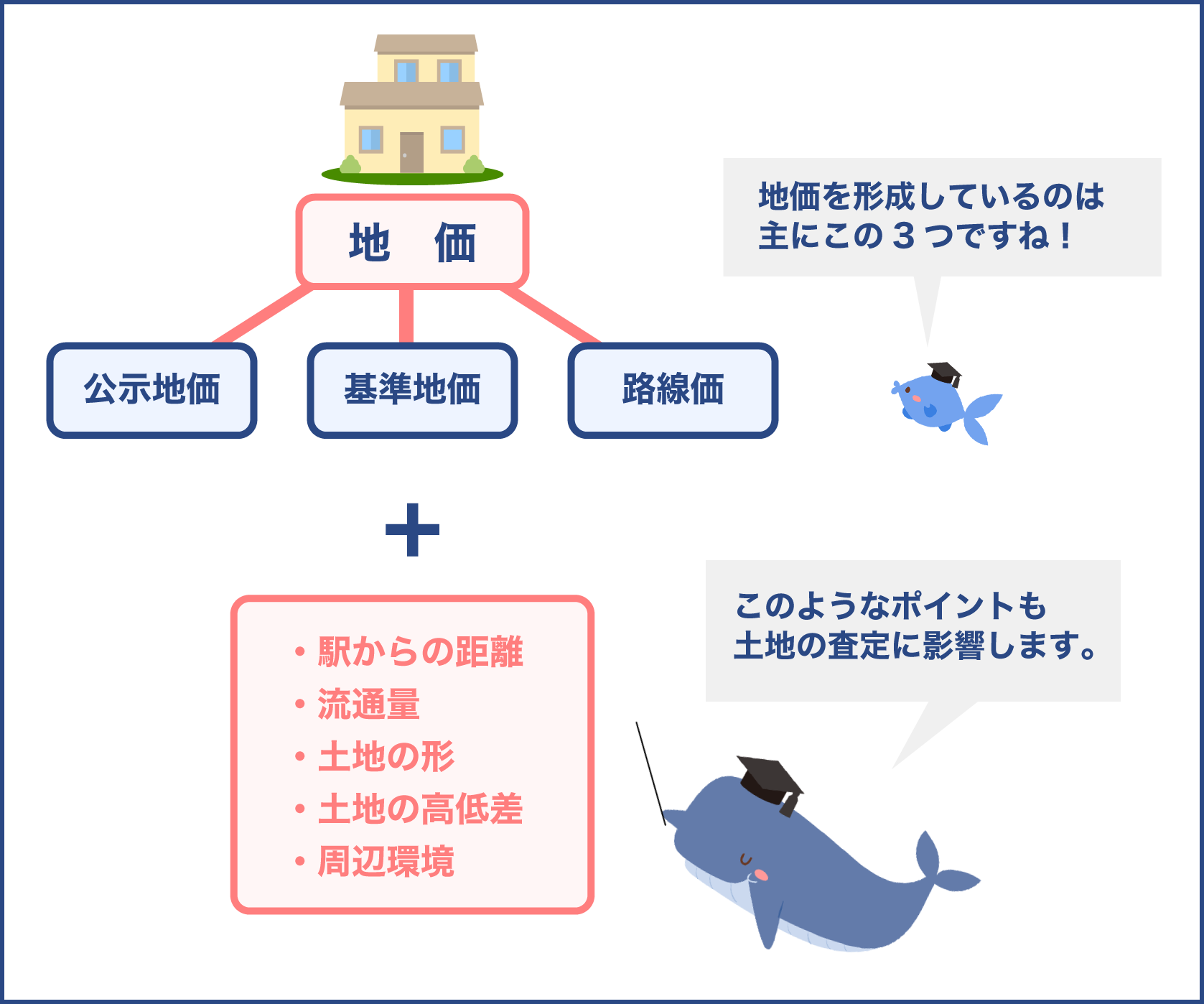 地価　公示地価　基準地価　路線価