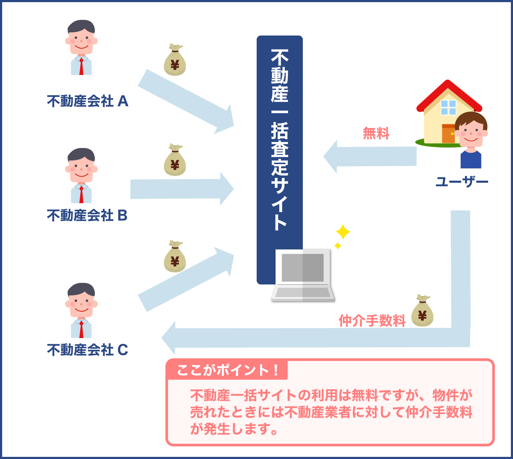 不動産一括査定サイト　仕組み