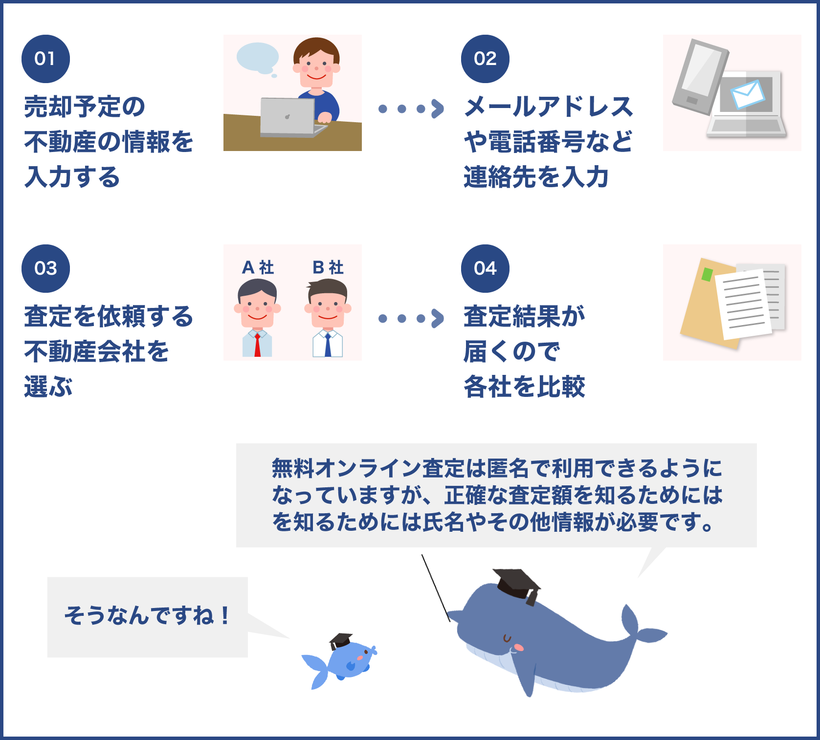 不動産一括査定サイトを利用する時の流れ