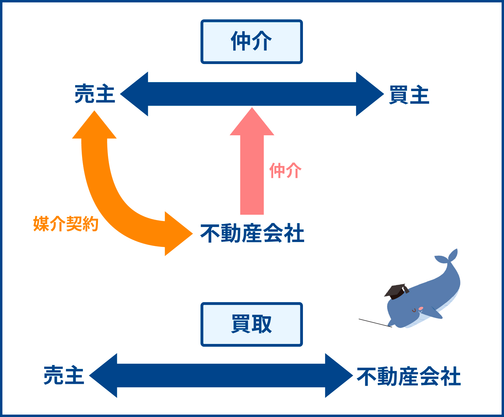 買取と仲介