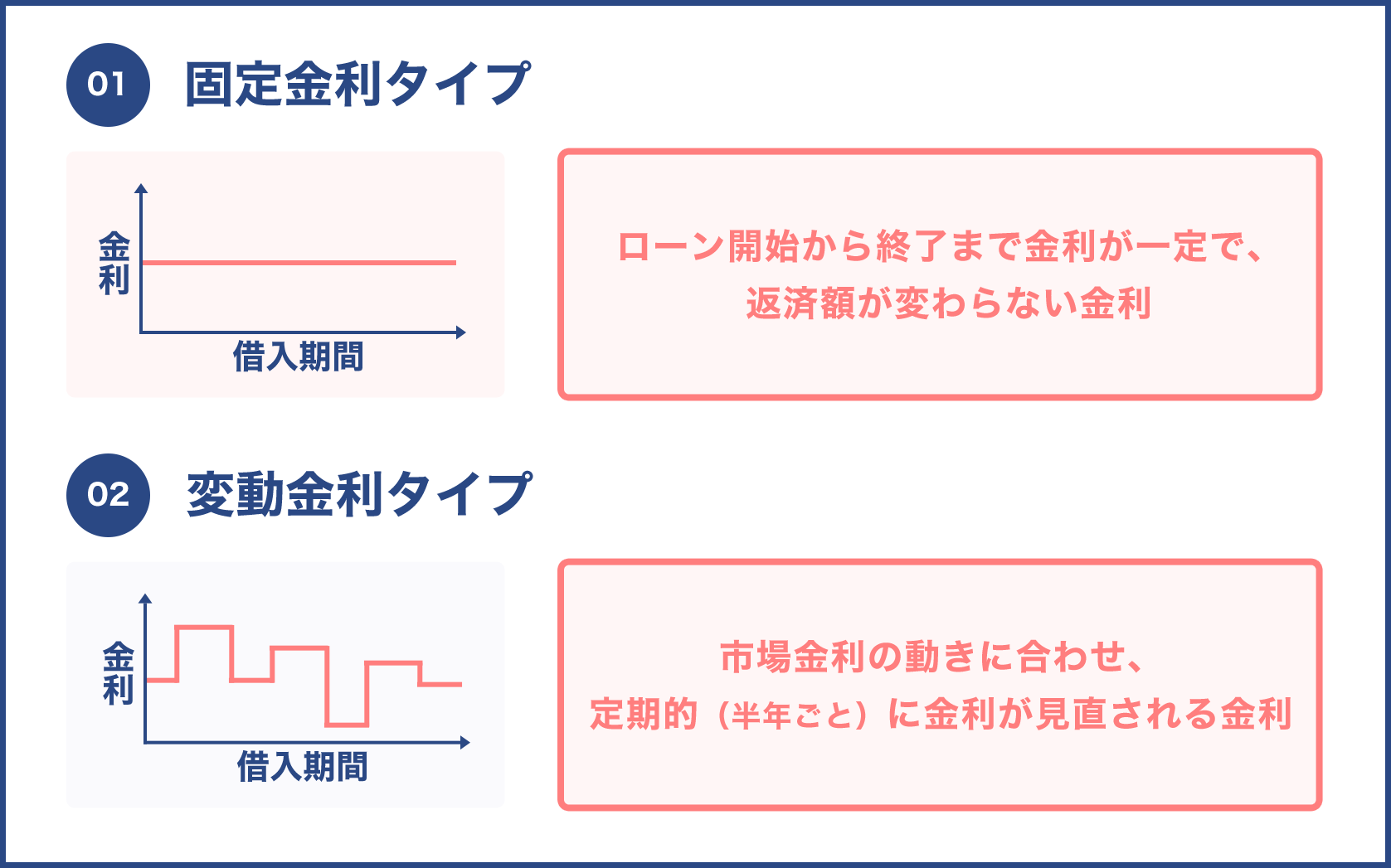 住宅ローンの金利の種類