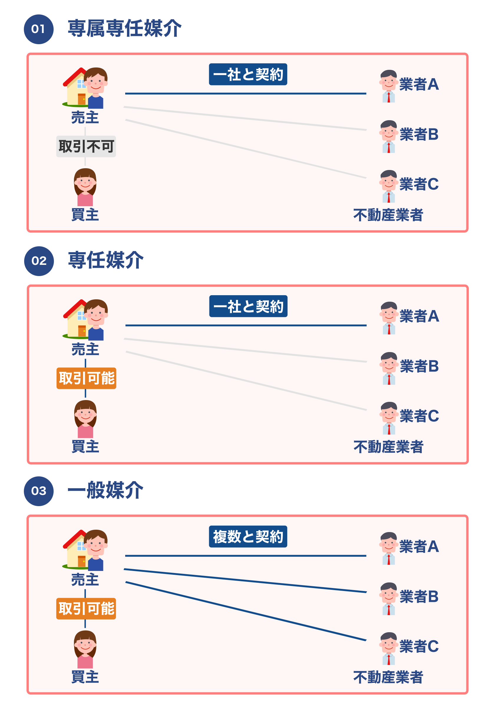 専属専任媒介と専任媒介と一般媒介