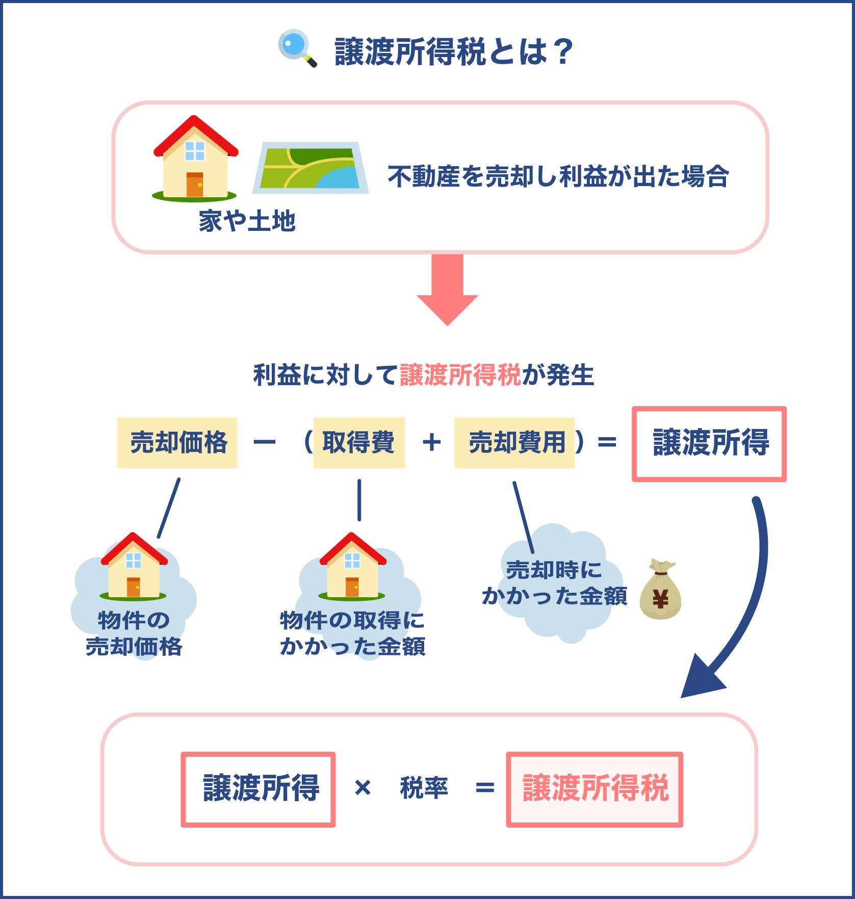 譲渡所得税とは？