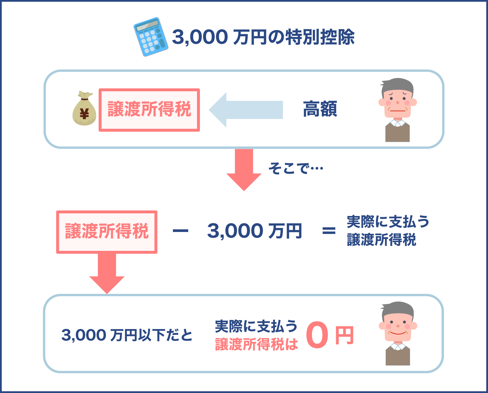 居住用財産を譲渡した場合の3,000万円の特別控除の特例