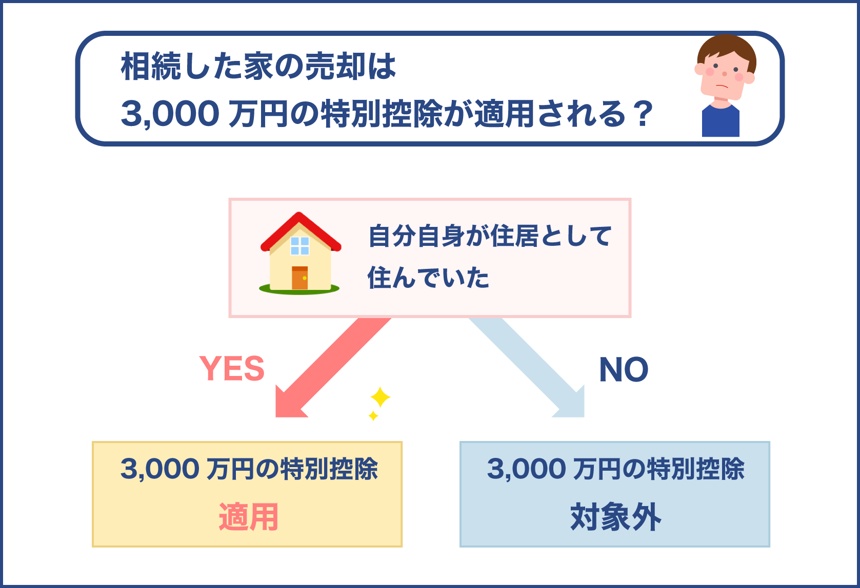 相続した家の特別控除