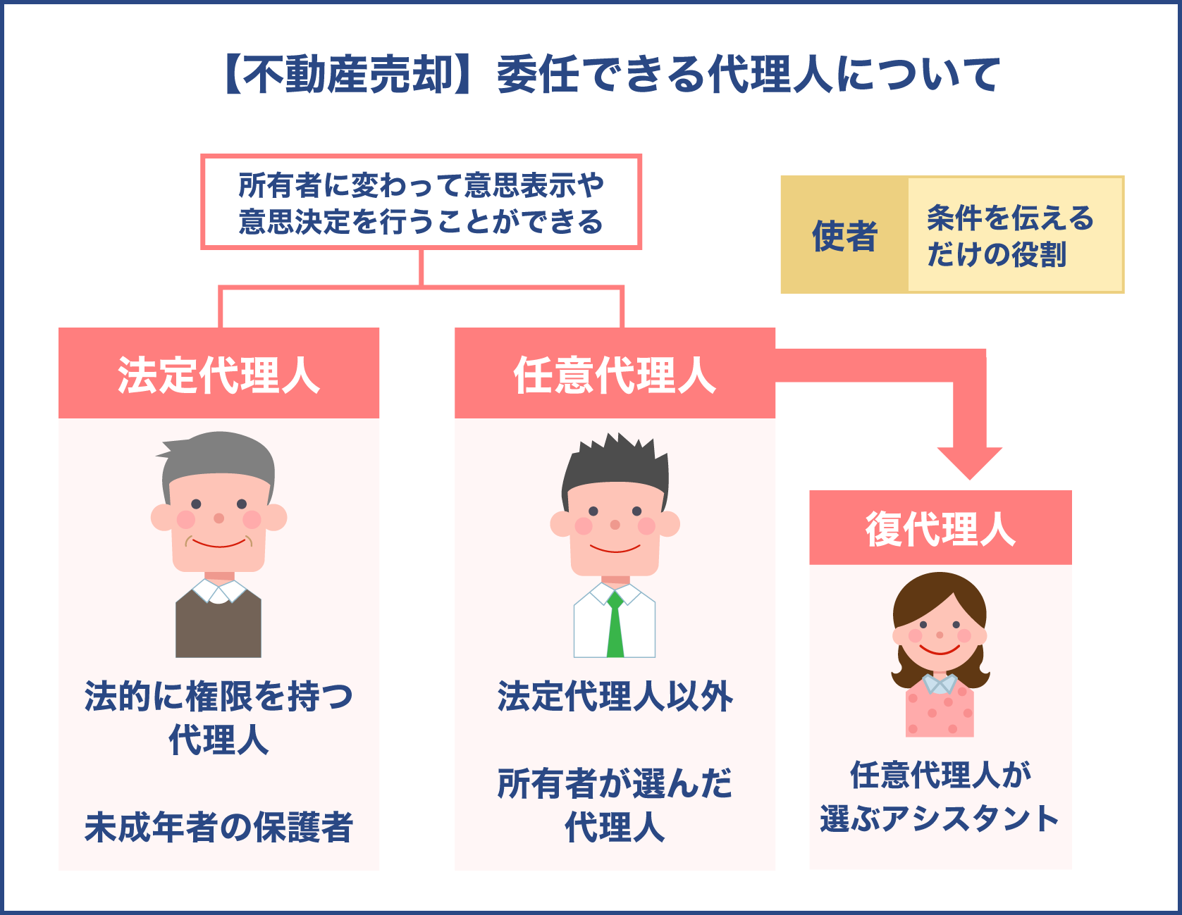 不動産売却を委任出来る代理人