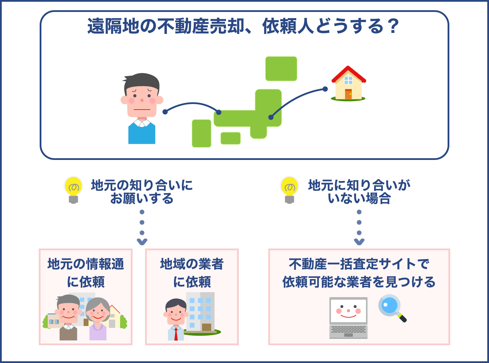 遠隔地の不動産はどこに依頼するか