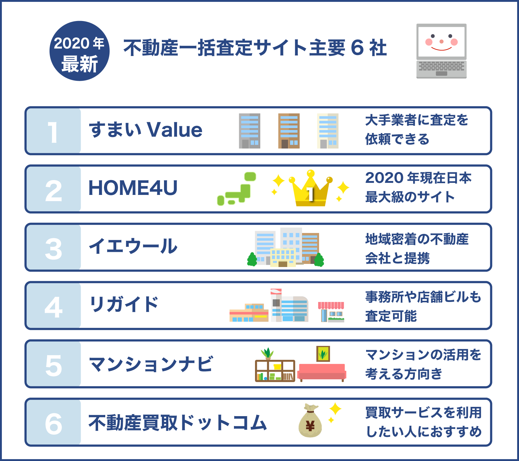 不動産一括査定サイト主要6社