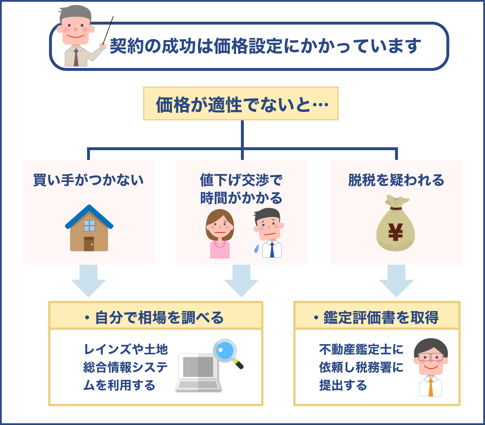 無仲介での不動産売買を成功させるポイントは価格設定