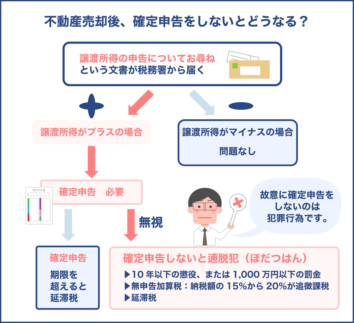 不動産売却後、確定申告をしないとどうなるの