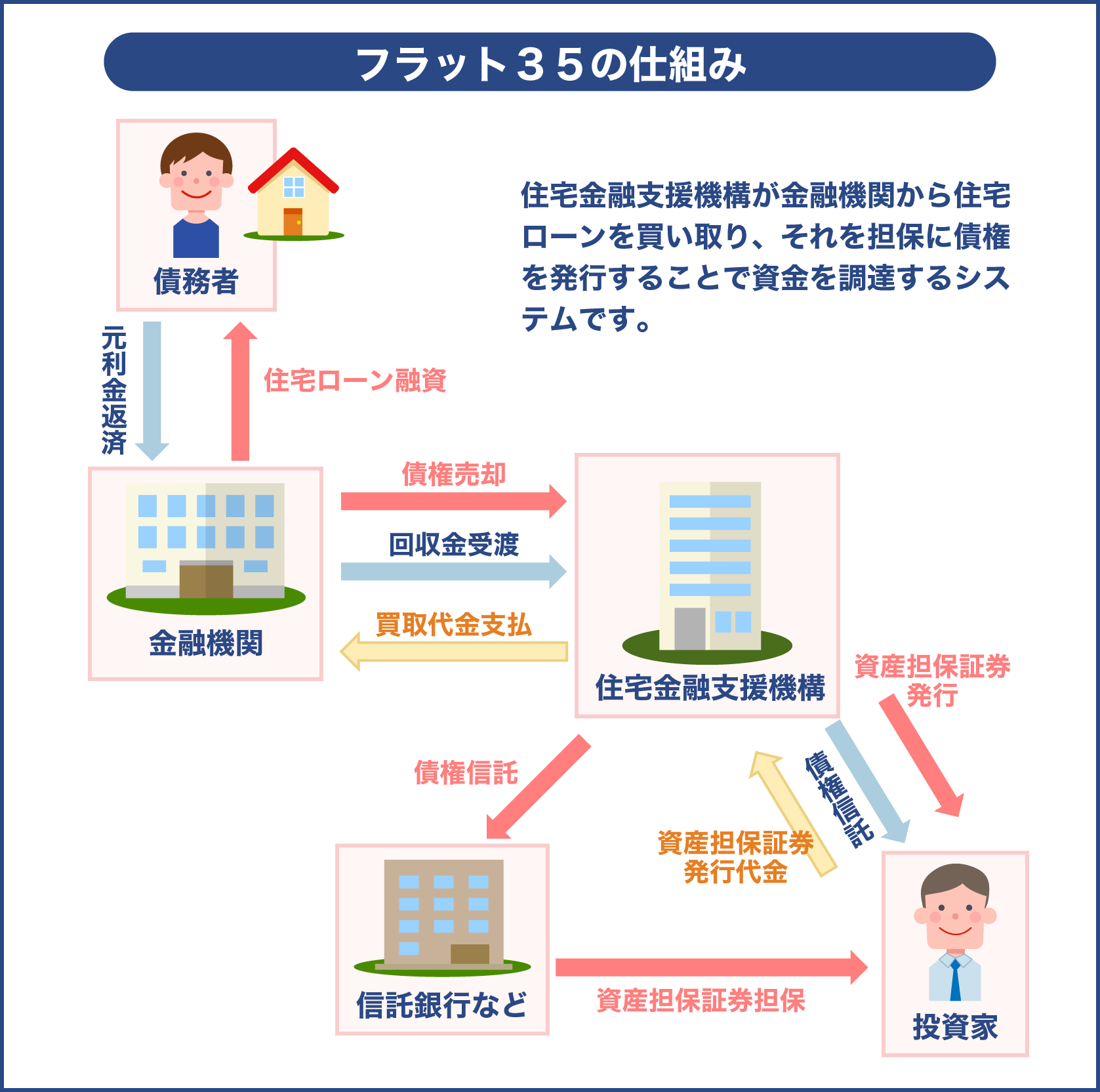 フラット35は金融機関と住宅金融支援機構が協力している