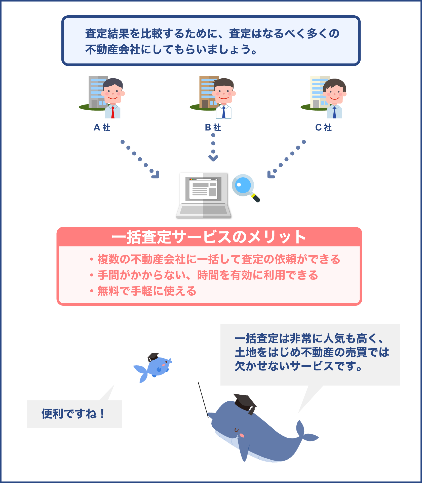 不動産一括査定サイトサービスのメリット特徴