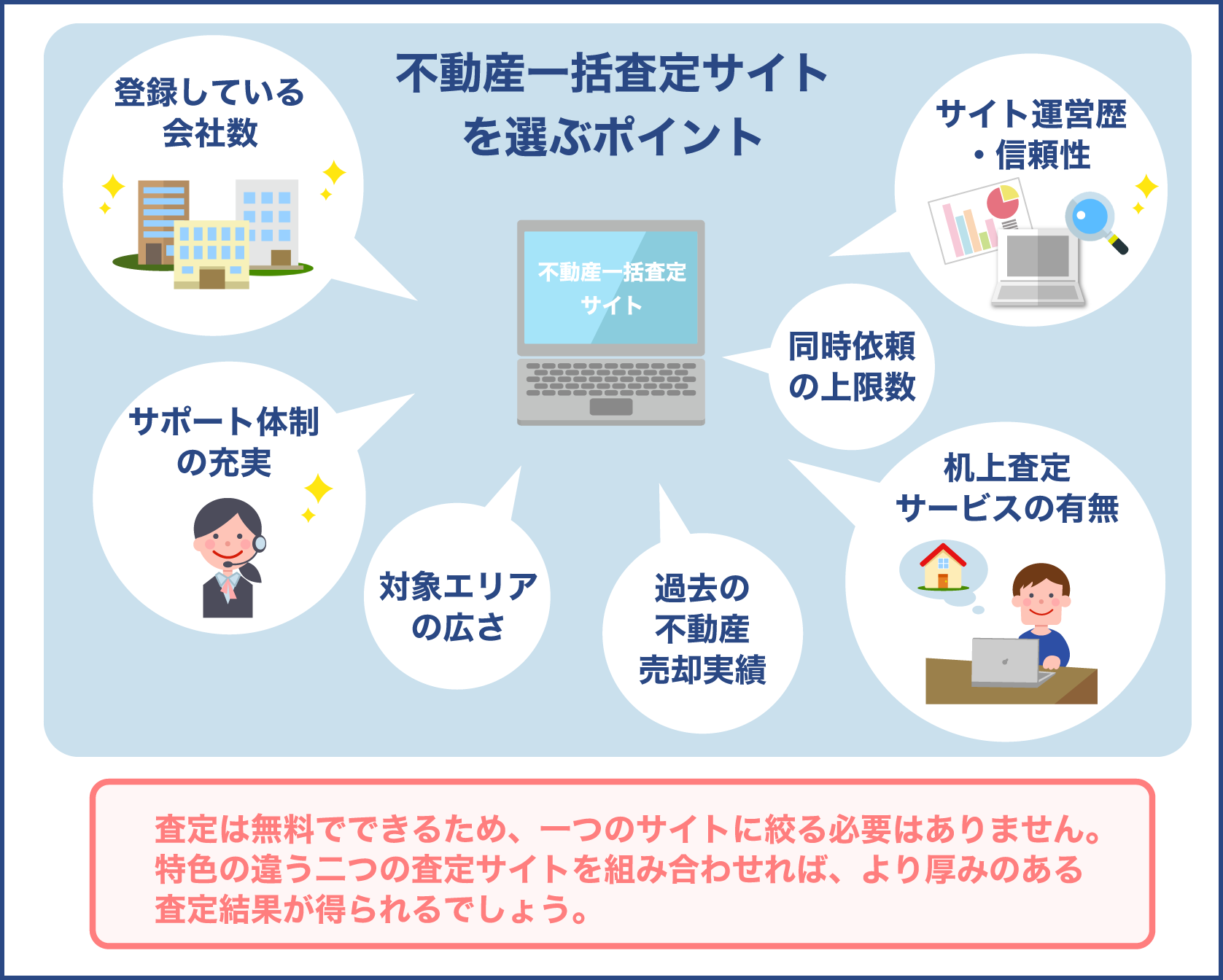 インターネットで不動産査定