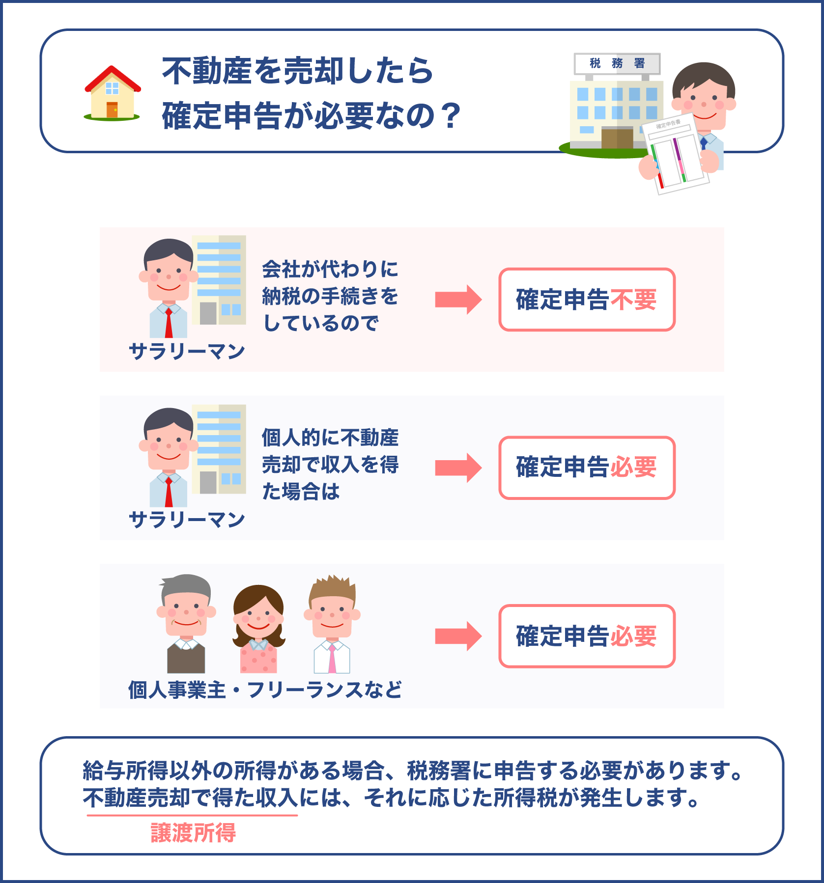 不動産を売却したら確定申告が必要なの？