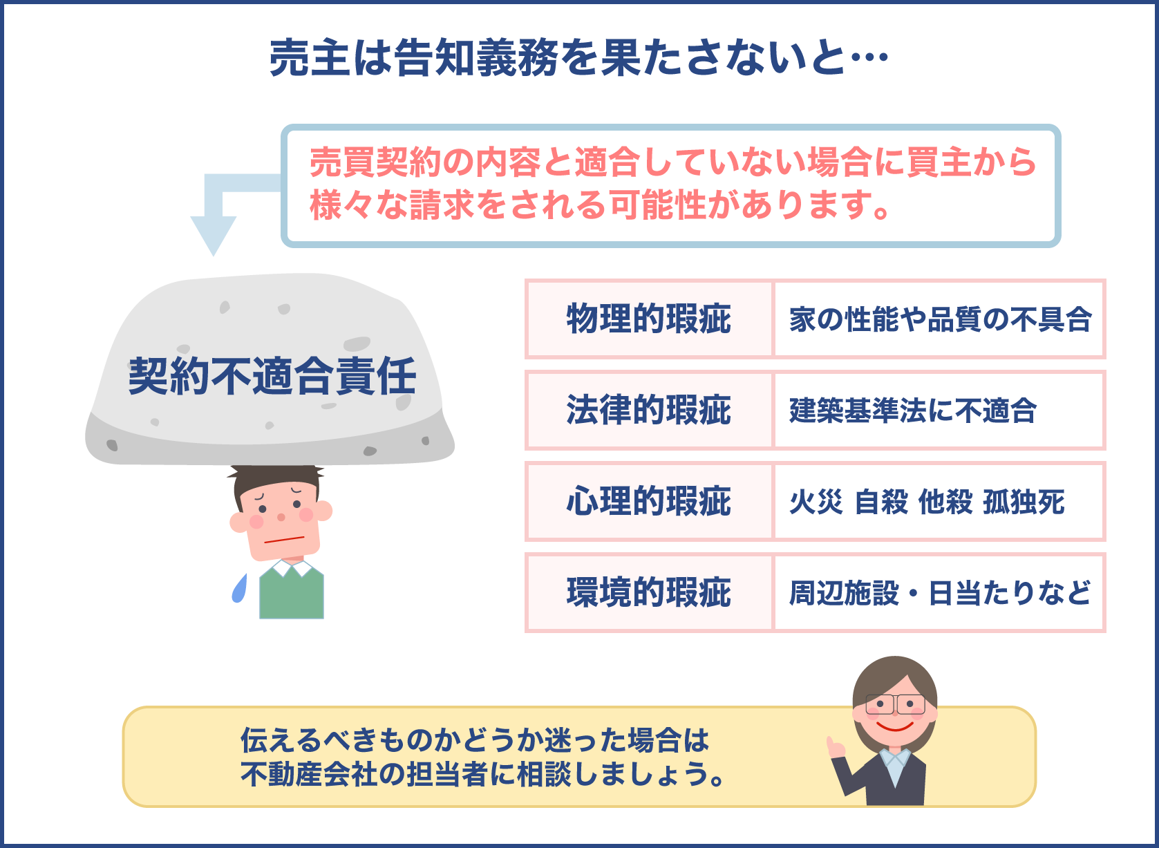 契約不適合責任には4つの瑕疵がある