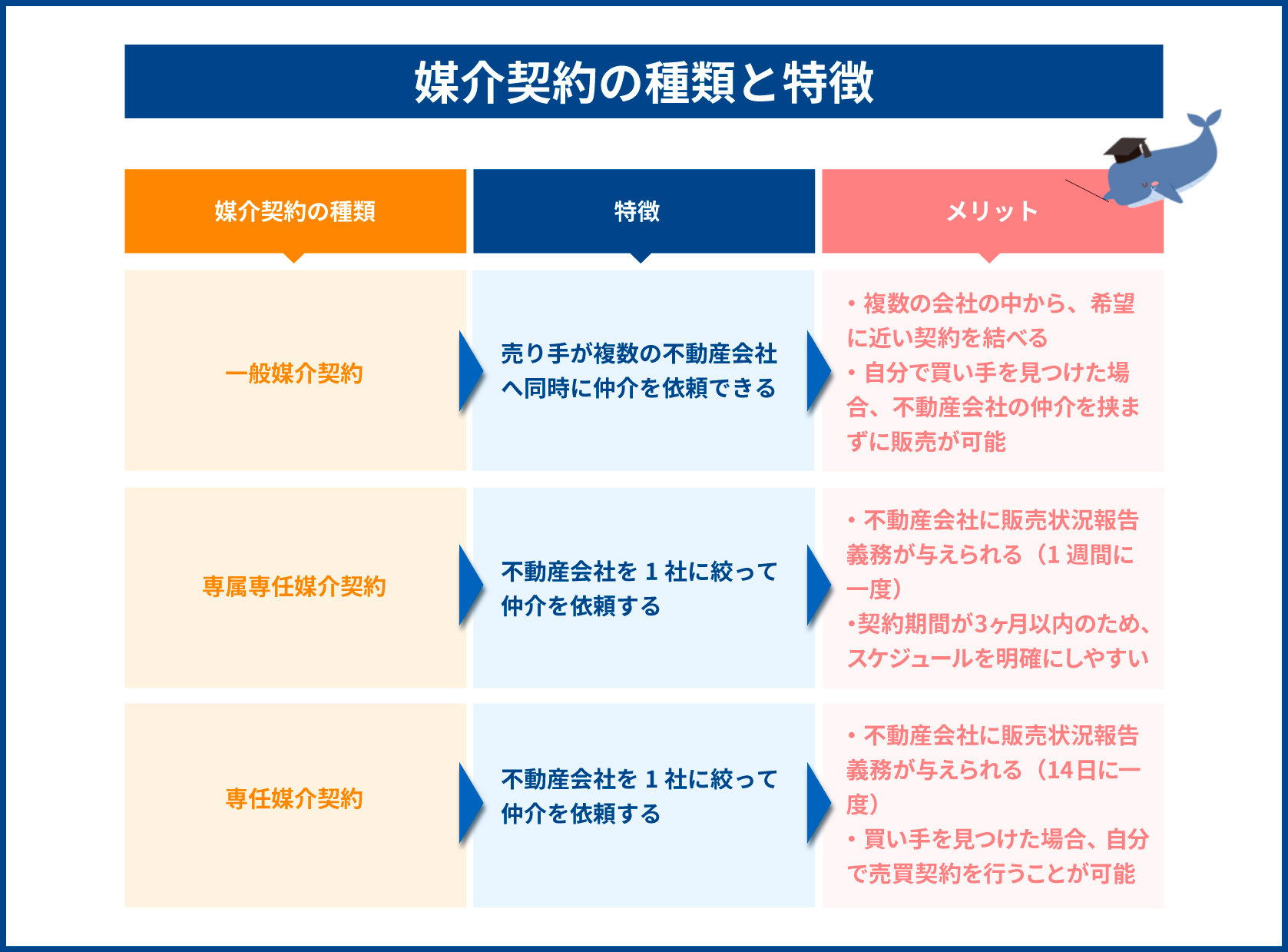 媒介契約の特徴と種類