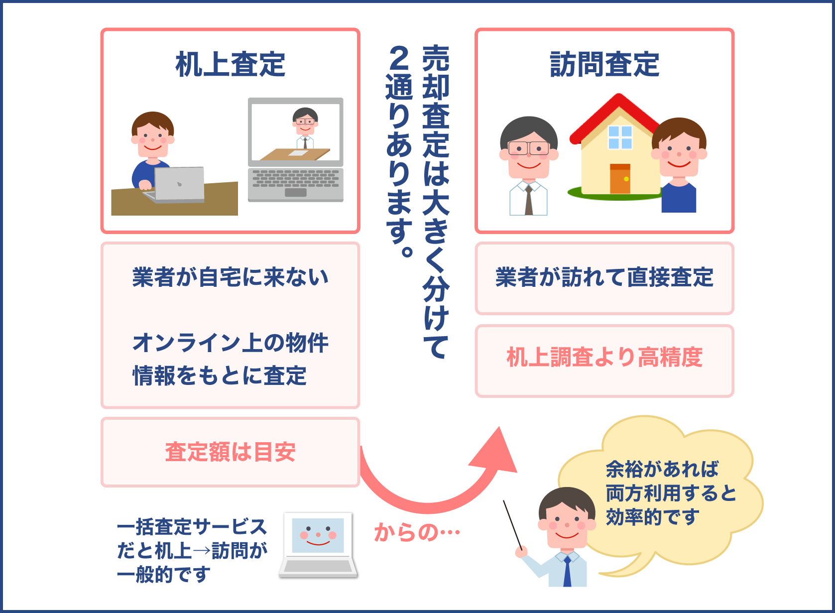 机上査定と訪問査定の違い