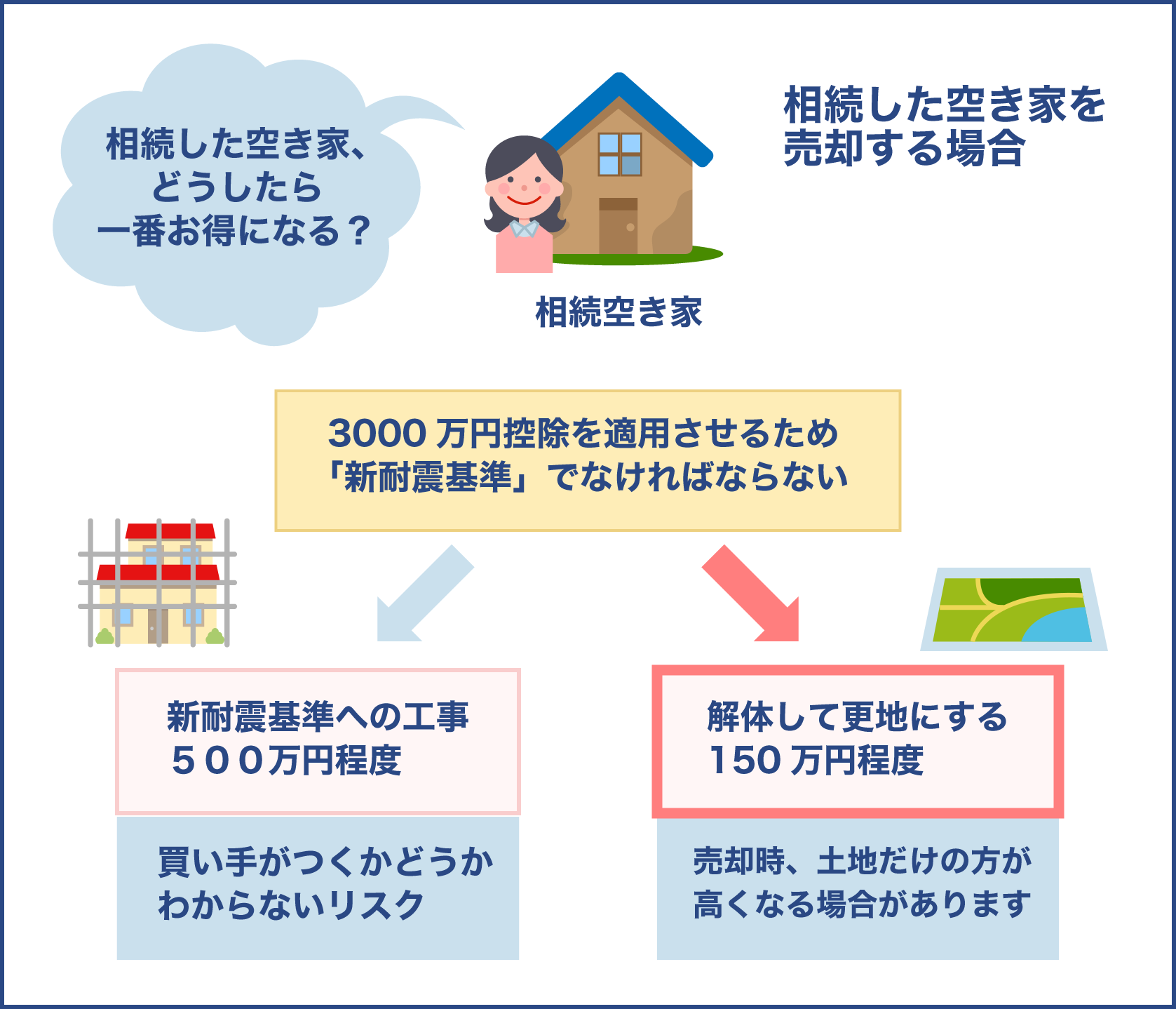 相続した空き家は新耐震基準で特別控除適用