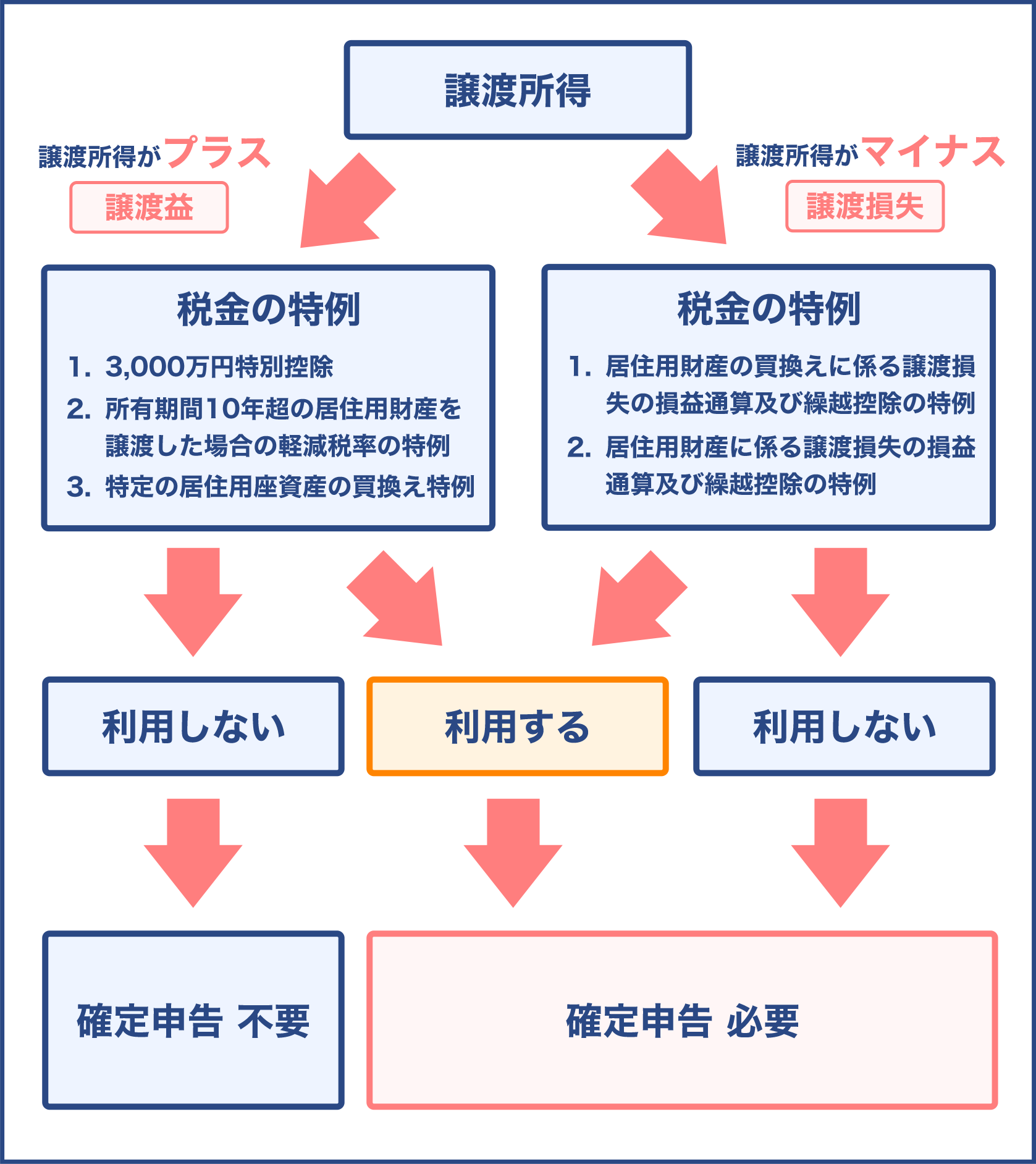 譲渡所得のプラス、マイナス