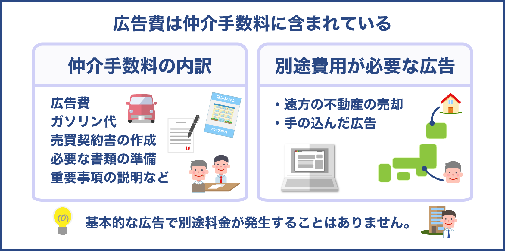 仲介手数料の中に基本的な広告費は含まれている