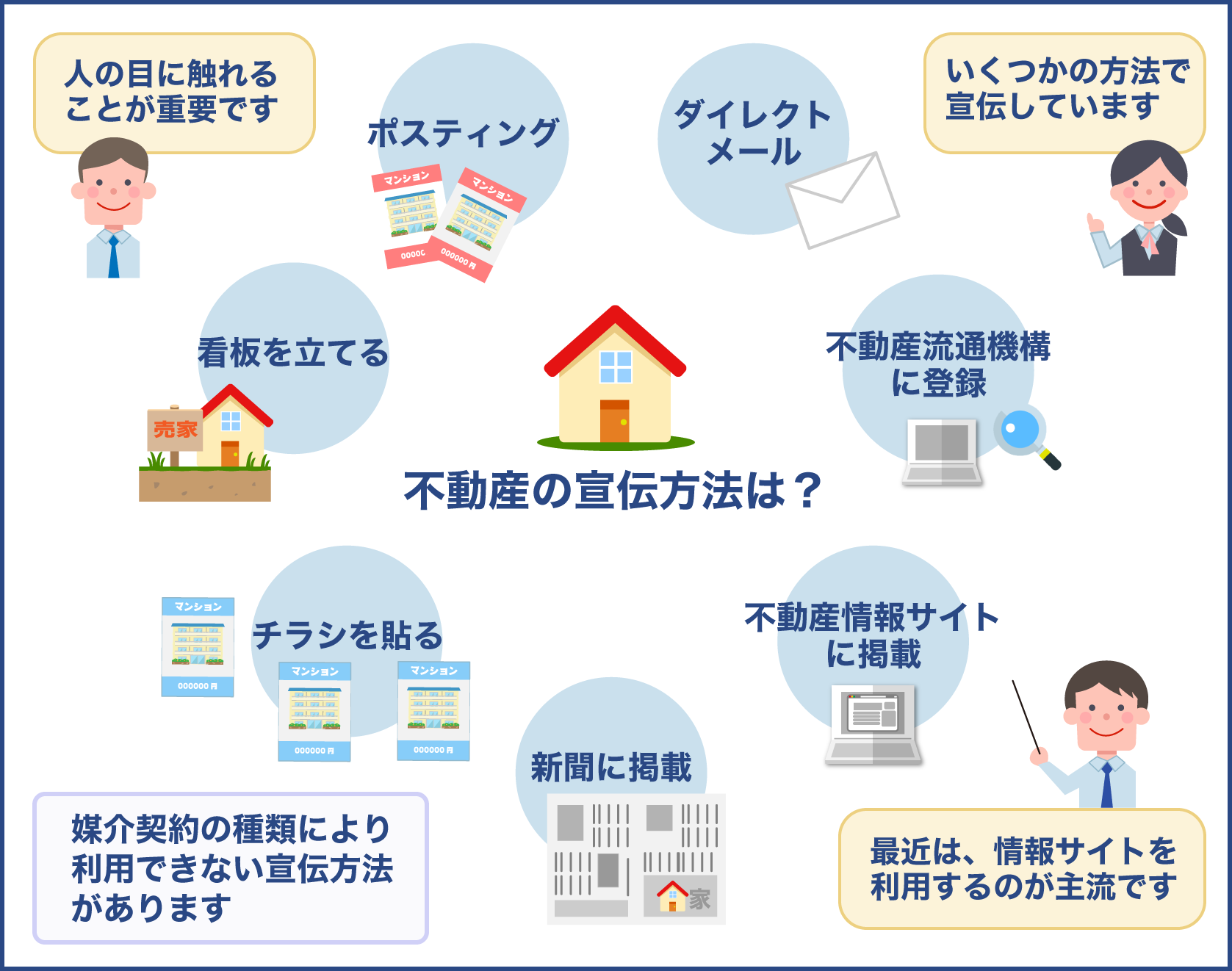 不動産物件の宣伝方法一覧