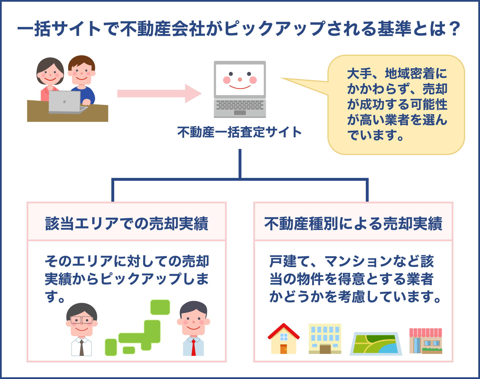 不動産一括査定サイトを利用すれば大手や地元系の業者が見つかる