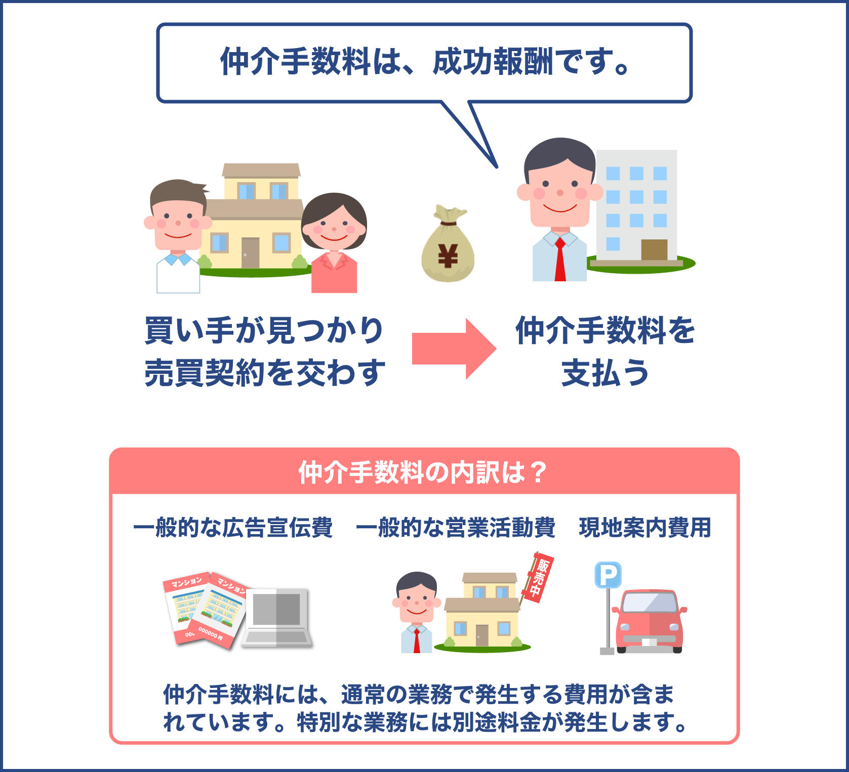 仲介手数料の意味と内訳