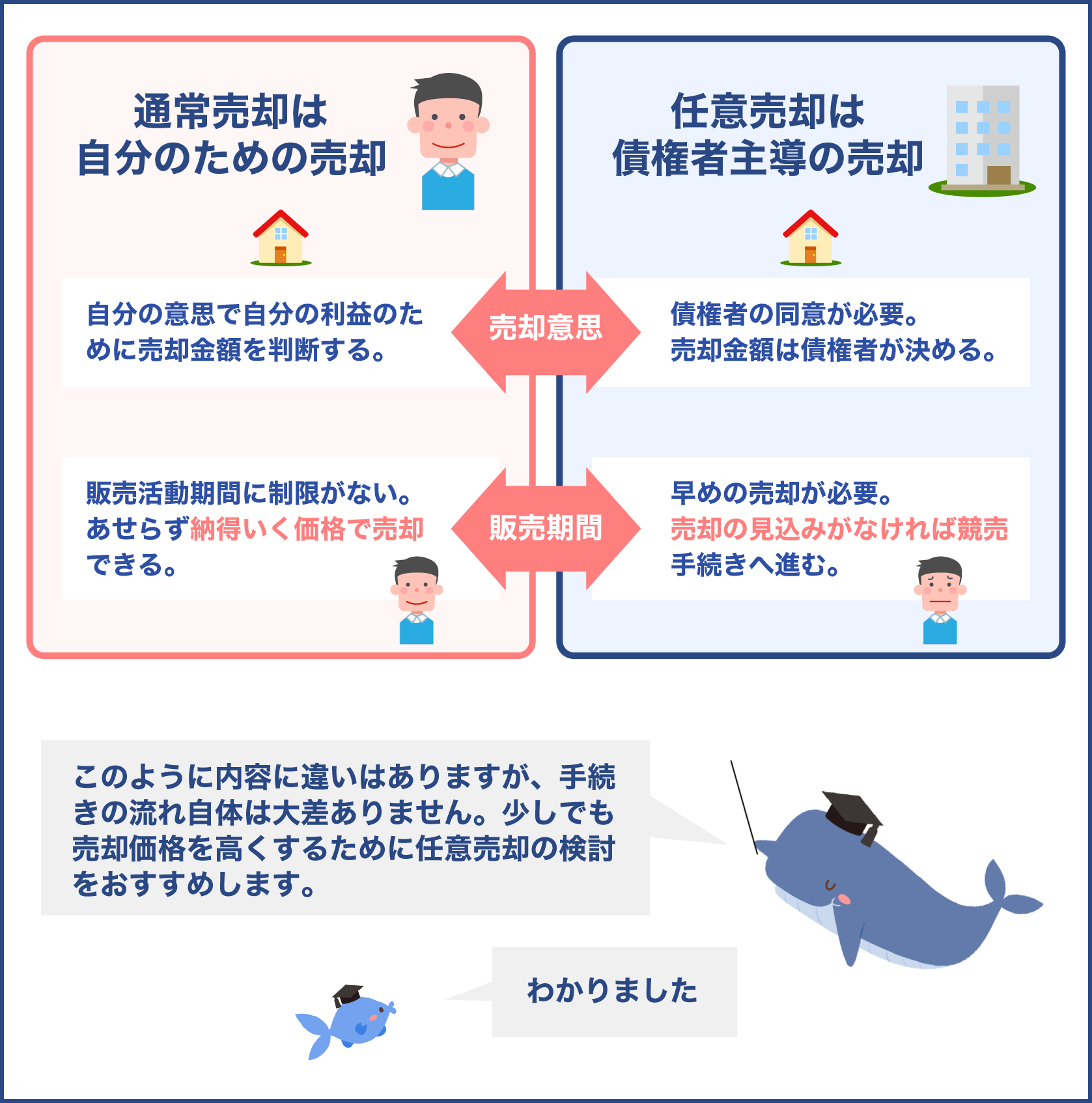 任意売却と通常売却の違い