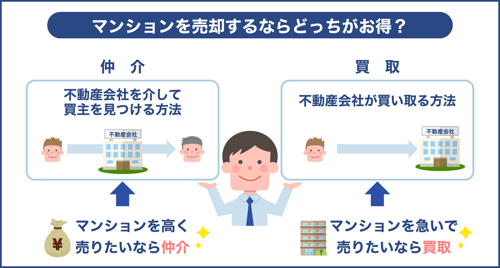 マンション売却するなら仲介と買取のどちらが良い？