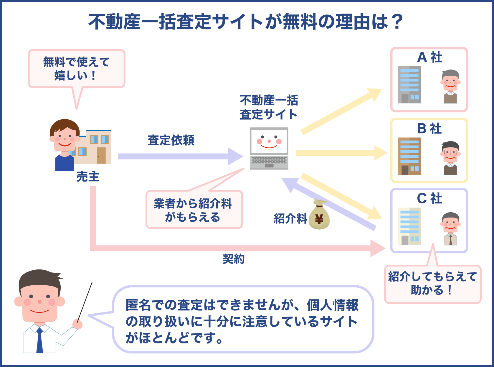 不動産一括査定サイトは何故無料なのか？