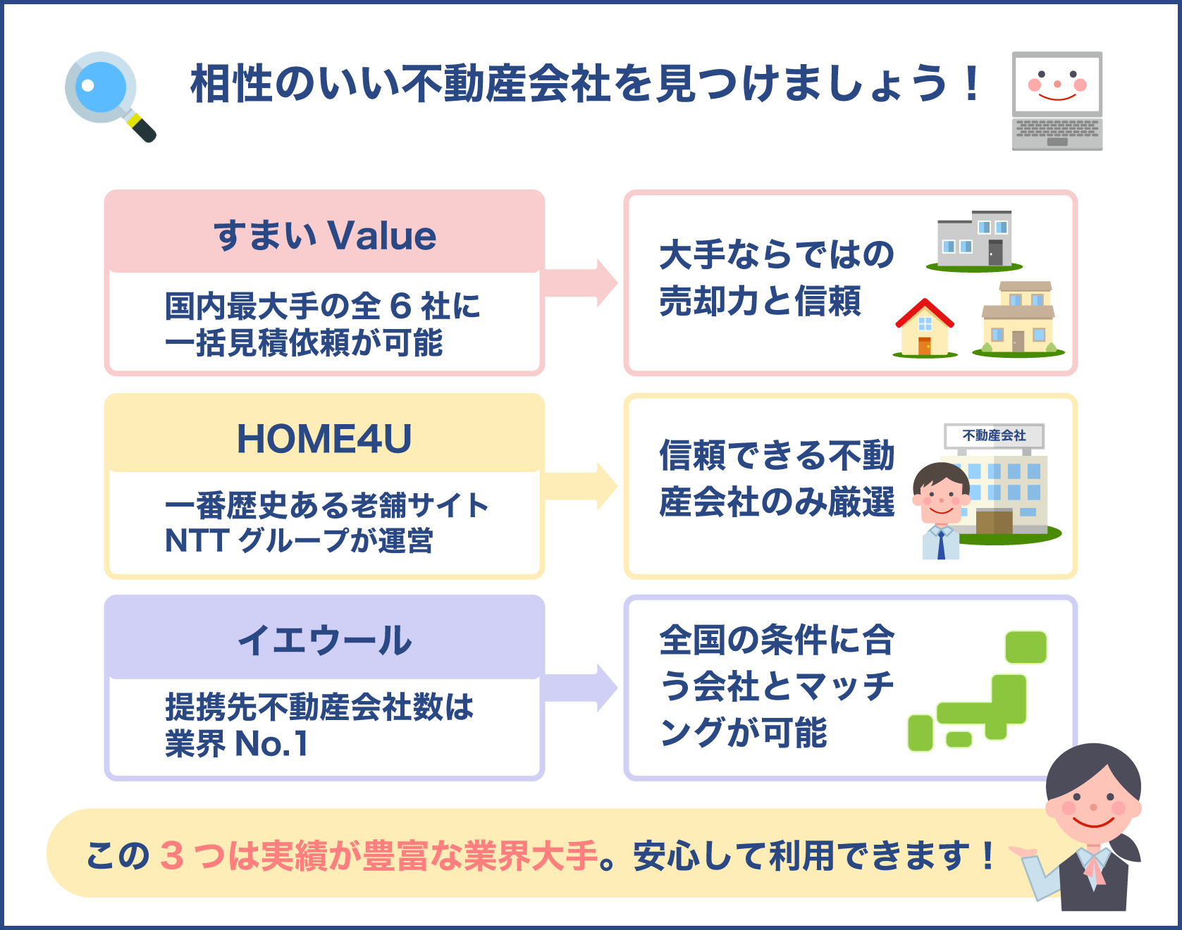 自分と相性の良い不動産会社を見つける