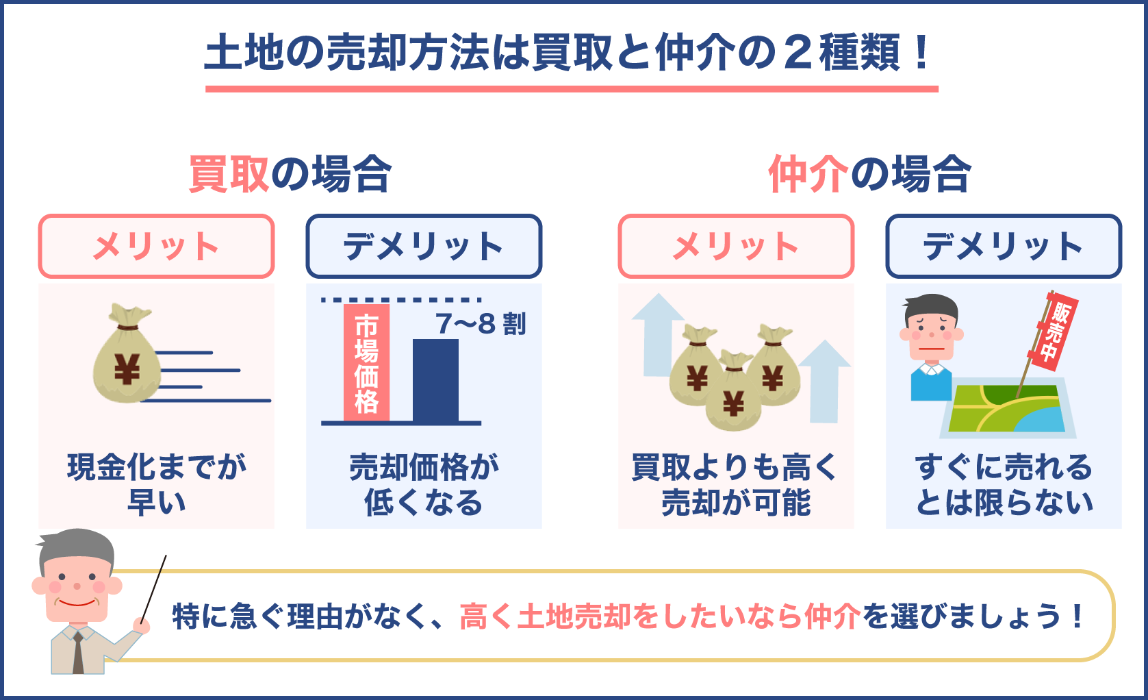 土地を売却する方法は買取と仲介の2種類