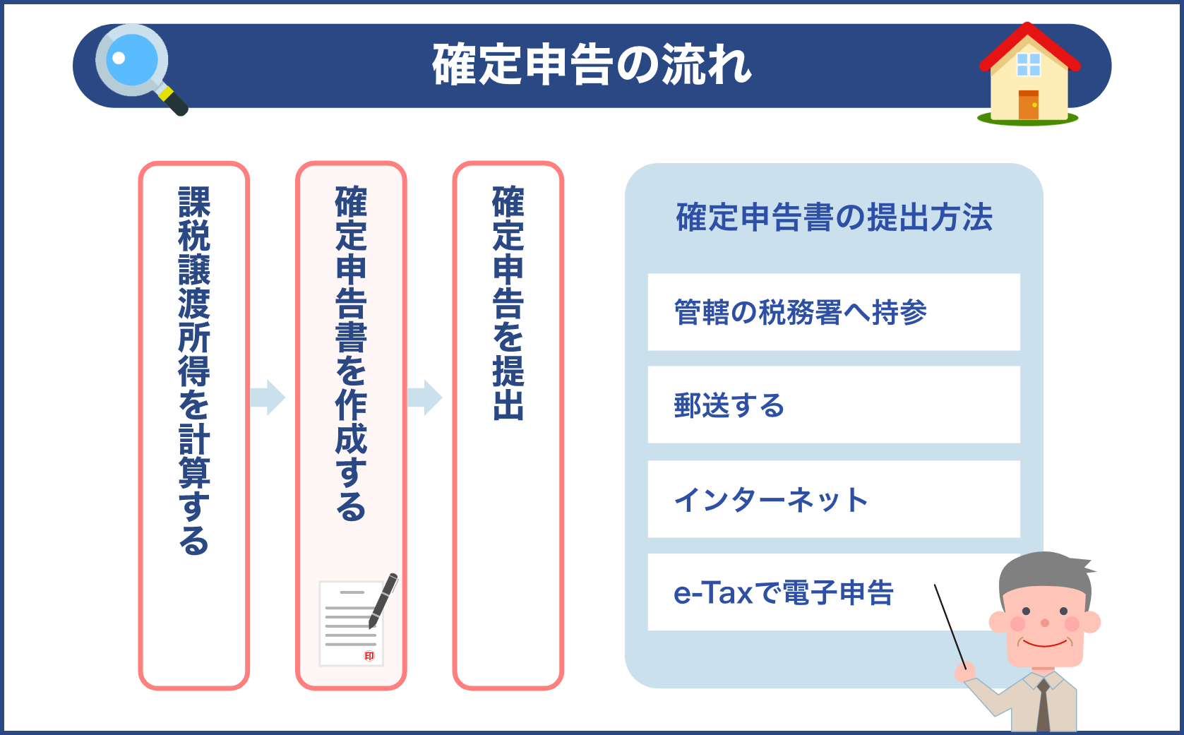 確定申告の流れ