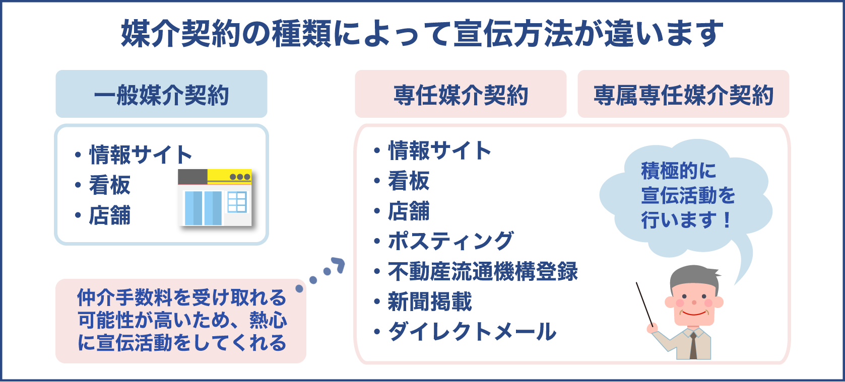 不動産業者の宣伝広告方法は媒介契約によって変わる