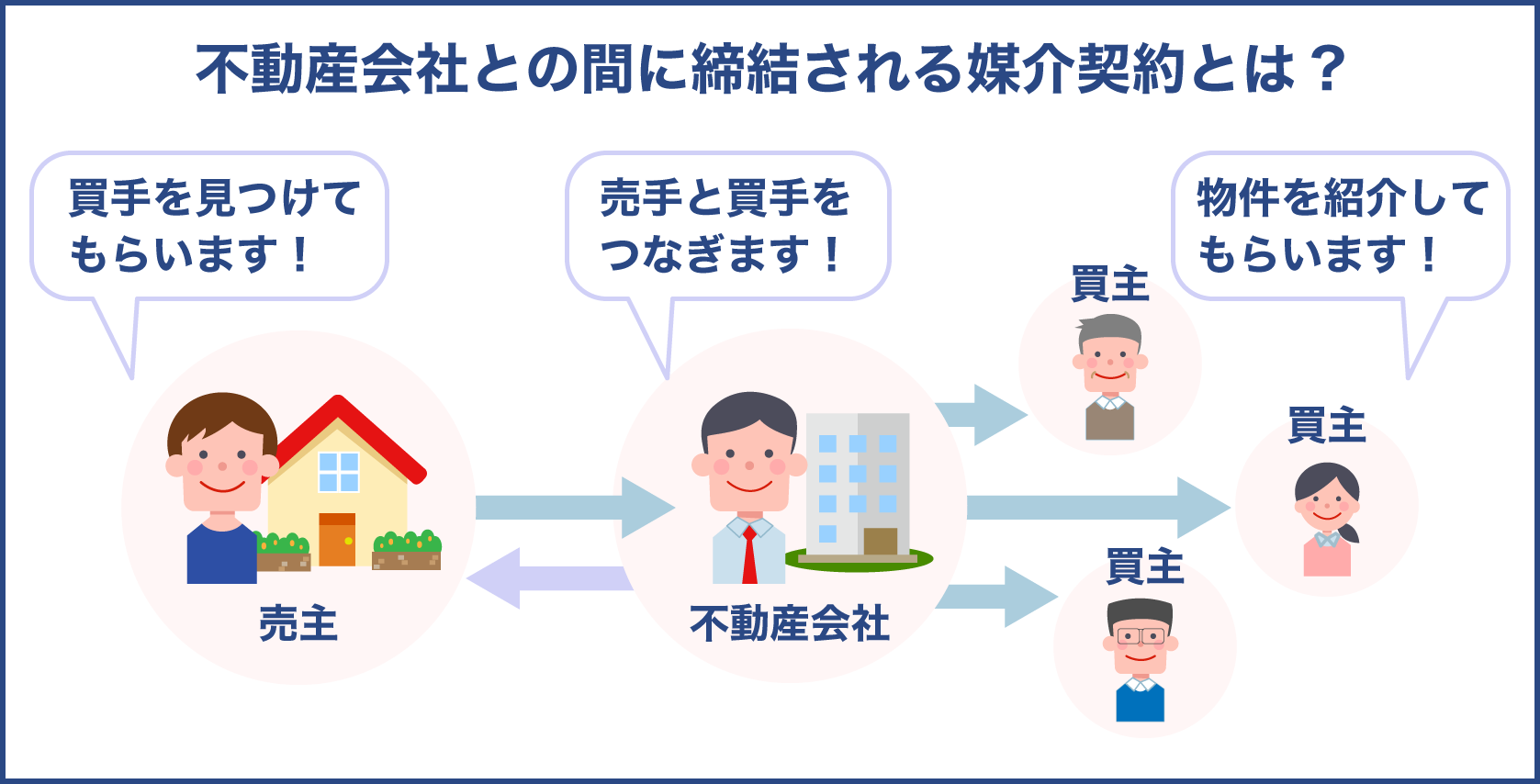 不動産を売買する際の媒介契約の役割