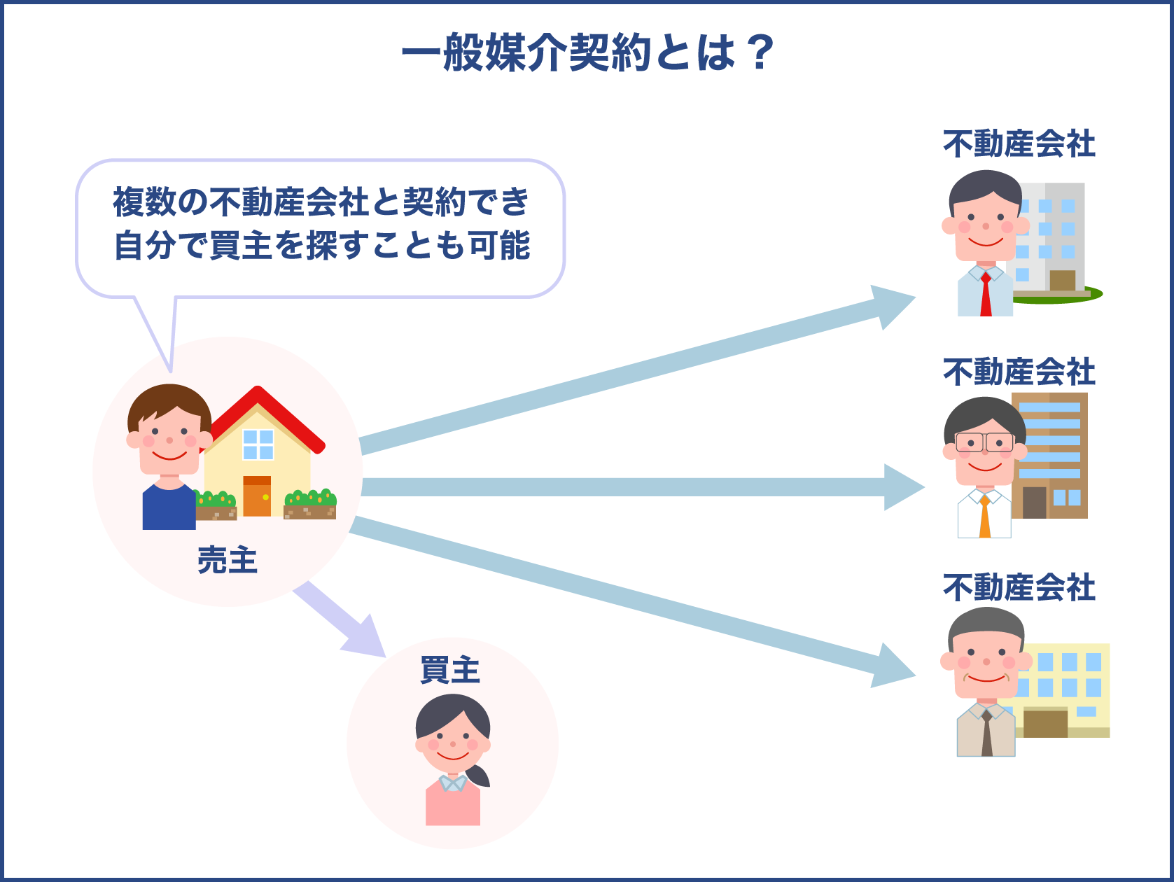 不動産売買の一般媒介契約とは？