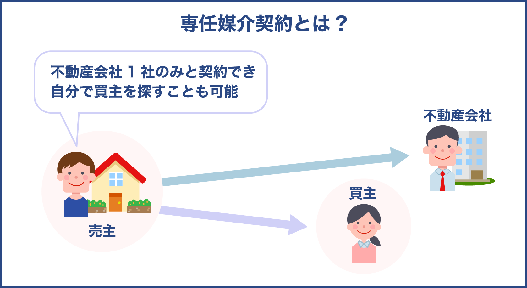 不動産売買の専任媒介契約とは？