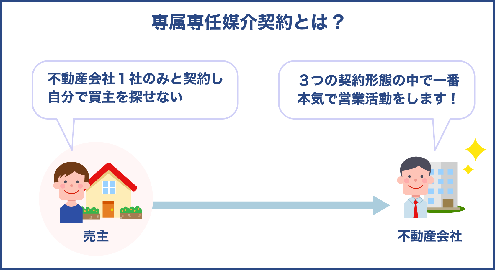 不動産売買の専属専任媒介契約とは？