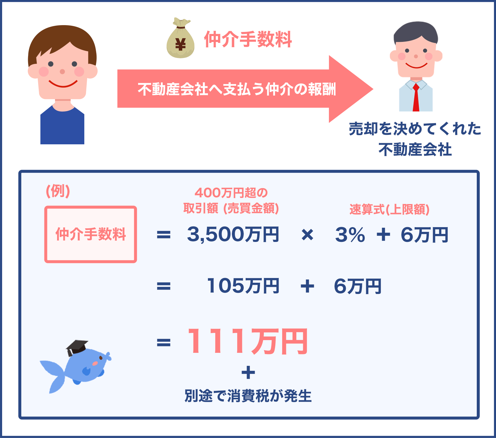 仲介手数料の速算式